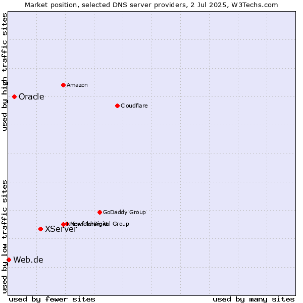 Market position of XServer vs. Oracle vs. Web.de