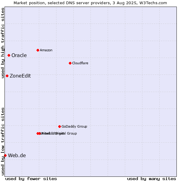 Market position of Oracle vs. ZoneEdit vs. Web.de
