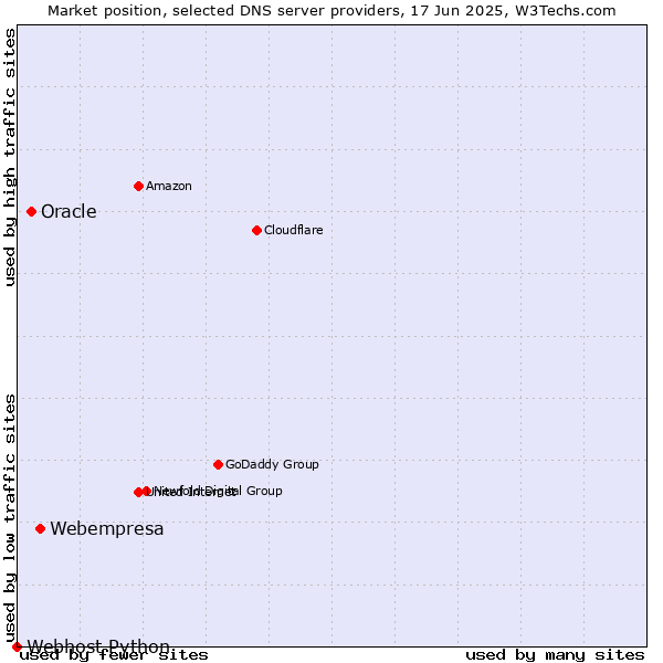 Market position of Webempresa vs. Oracle vs. Webhost Python
