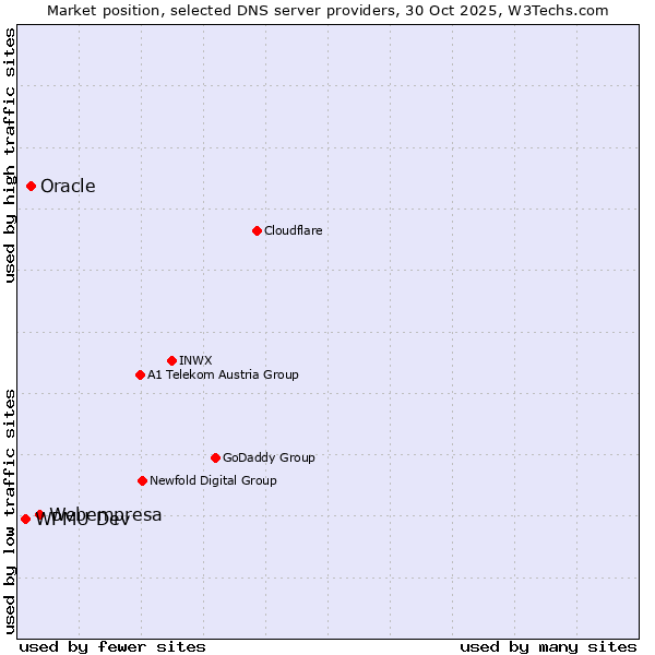Market position of Webempresa vs. Oracle vs. WPMU Dev
