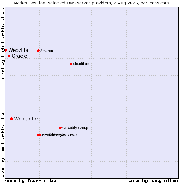 Market position of Webglobe vs. Oracle vs. Webzilla
