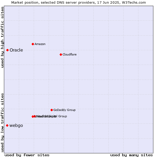 Market position of Oracle vs. webgo