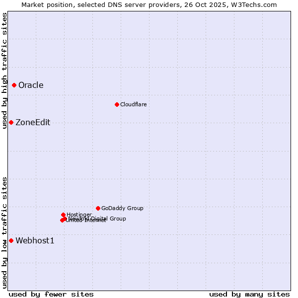 Market position of Oracle vs. ZoneEdit vs. Webhost1