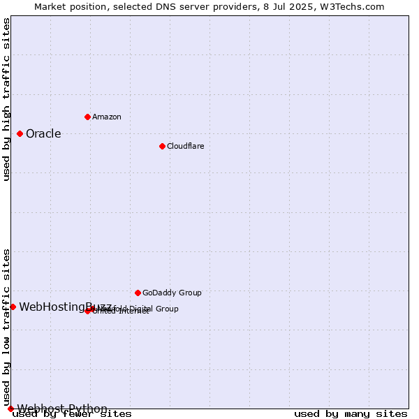 Market position of Oracle vs. WebHostingBuzz vs. Webhost Python