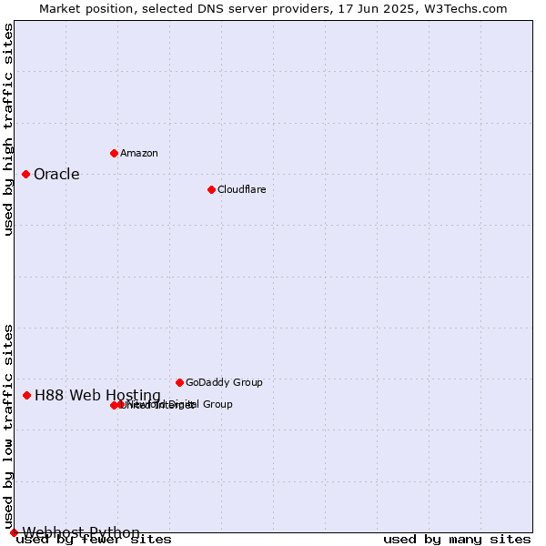 Market position of H88 Web Hosting vs. Oracle vs. Webhost Python