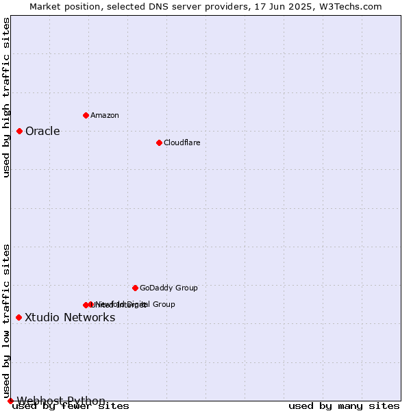 Market position of Oracle vs. Xtudio Networks vs. Webhost Python