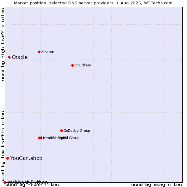 Market position of Oracle vs. YouCan.shop vs. Webhost Python
