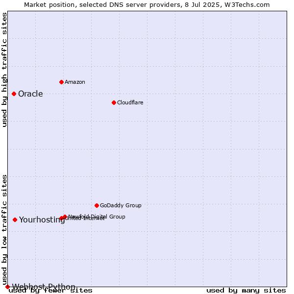 Market position of Yourhosting vs. Oracle vs. Webhost Python