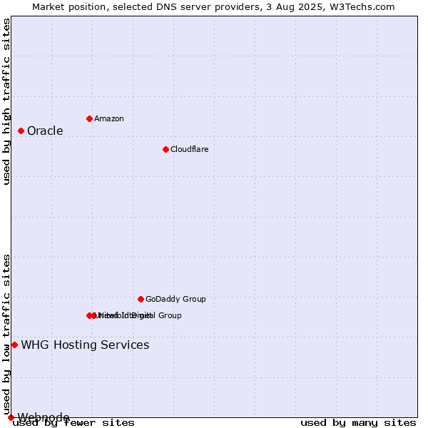 Market position of Oracle vs. WHG Hosting Services vs. Webnode