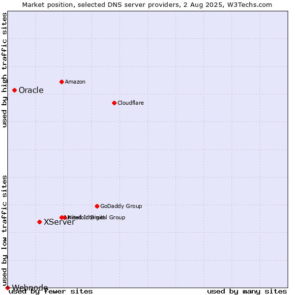 Market position of XServer vs. Oracle vs. Webnode