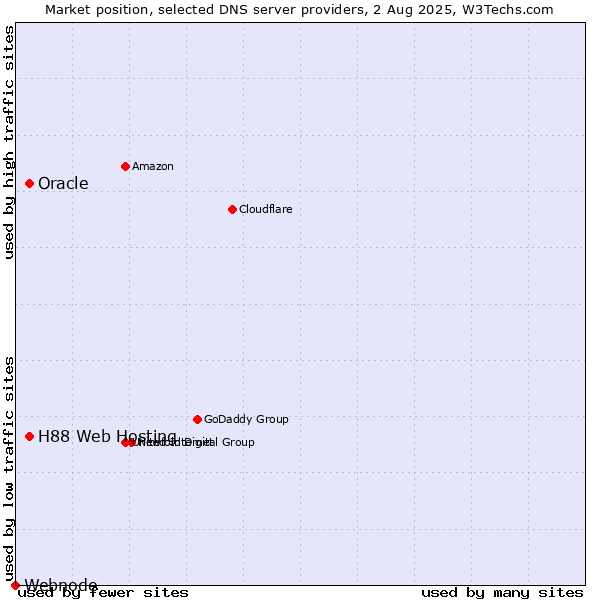 Market position of H88 Web Hosting vs. Oracle vs. Webnode