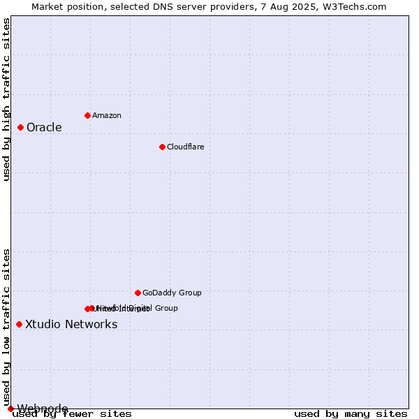 Market position of Oracle vs. Xtudio Networks vs. Webnode