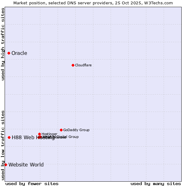 Market position of H88 Web Hosting vs. Oracle vs. Website World
