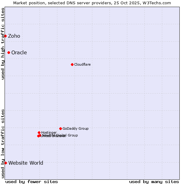 Market position of Oracle vs. Website World vs. Zoho