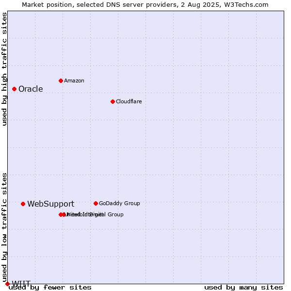 Market position of WebSupport vs. Oracle vs. WIIT