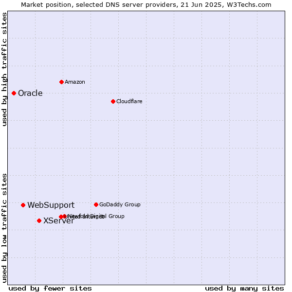 Market position of XServer vs. WebSupport vs. Oracle