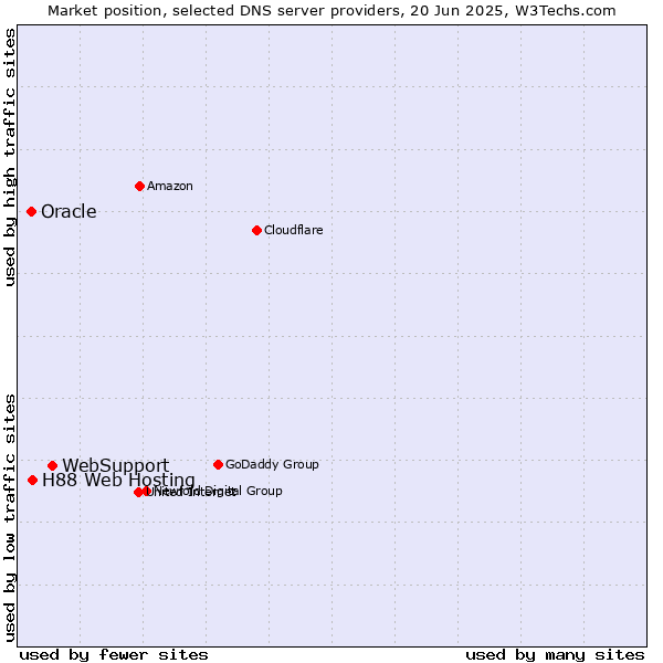 Market position of WebSupport vs. H88 Web Hosting vs. Oracle