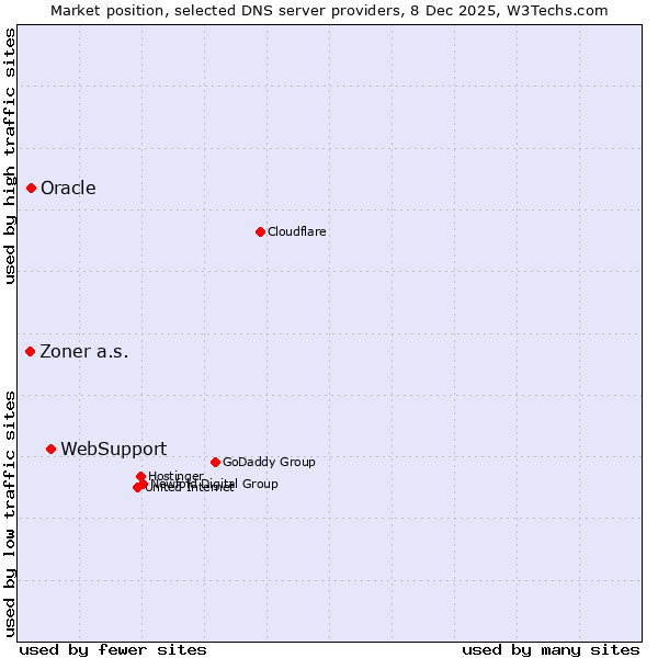 Market position of WebSupport vs. Oracle vs. Zoner a.s.