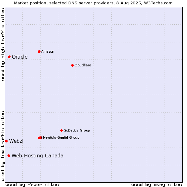 Market position of Oracle vs. Web Hosting Canada vs. Webzi