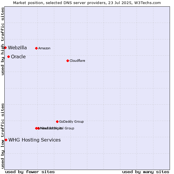 Market position of Oracle vs. WHG Hosting Services vs. Webzilla