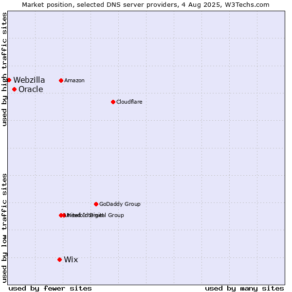 Market position of Wix vs. Oracle vs. Webzilla