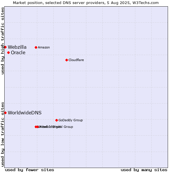 Market position of Oracle vs. WorldwideDNS vs. Webzilla