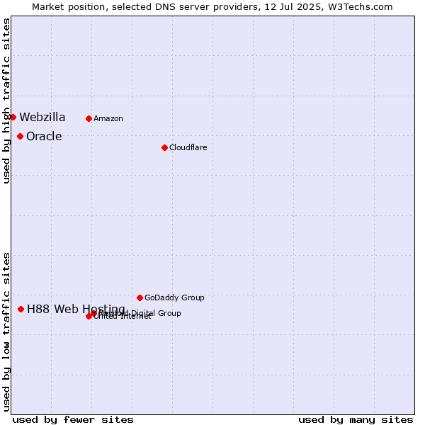 Market position of H88 Web Hosting vs. Oracle vs. Webzilla