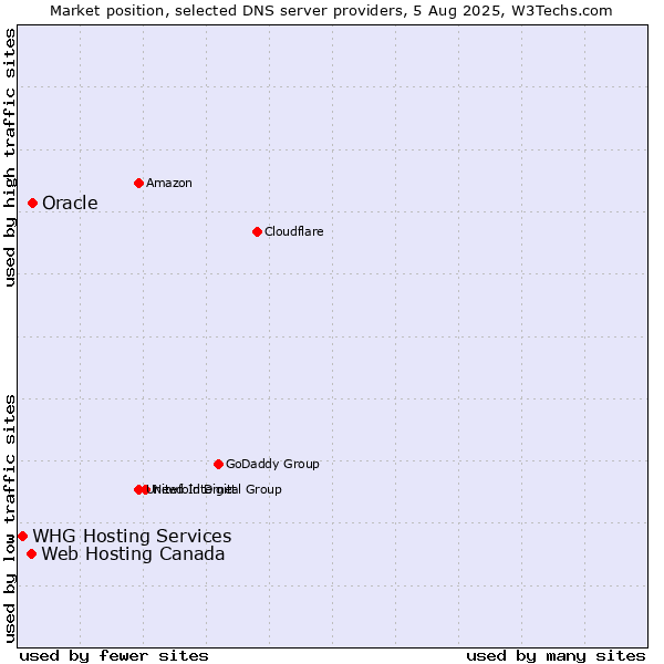 Market position of Oracle vs. Web Hosting Canada vs. WHG Hosting Services
