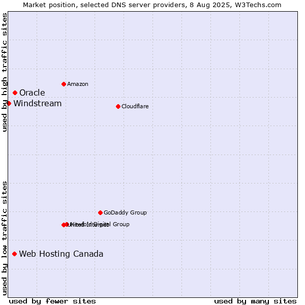 Market position of Oracle vs. Web Hosting Canada vs. Windstream