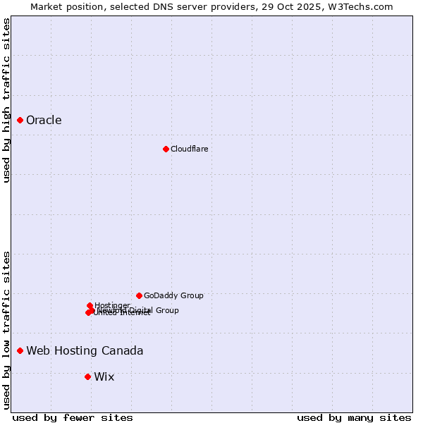 Market position of Wix vs. Web Hosting Canada vs. Oracle