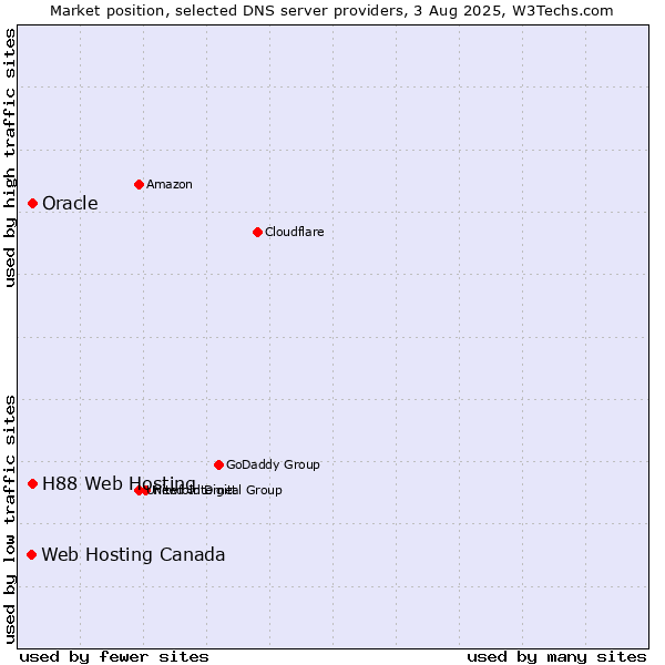 Market position of H88 Web Hosting vs. Oracle vs. Web Hosting Canada
