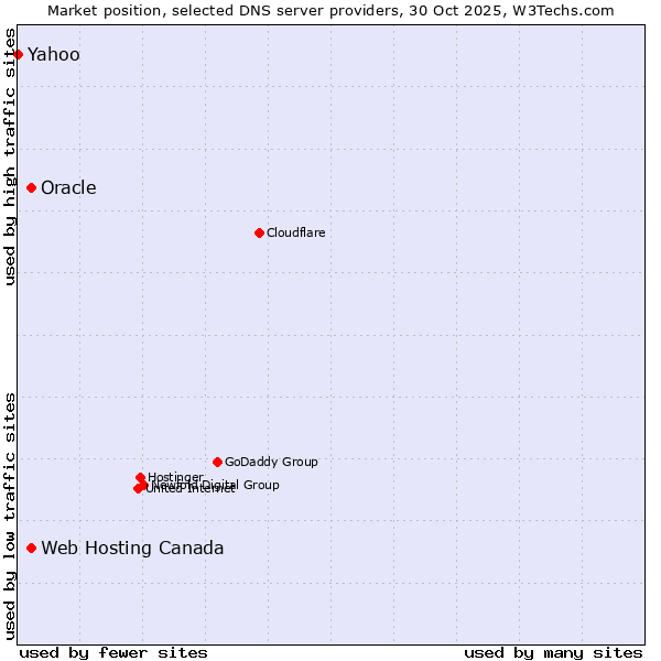 Market position of Web Hosting Canada vs. Oracle vs. Yahoo