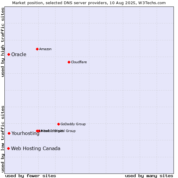 Market position of Yourhosting vs. Oracle vs. Web Hosting Canada