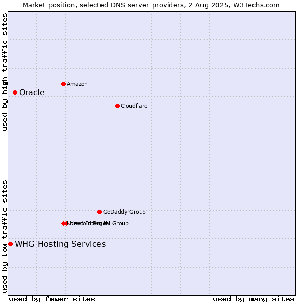 Market position of Oracle vs. WHG Hosting Services