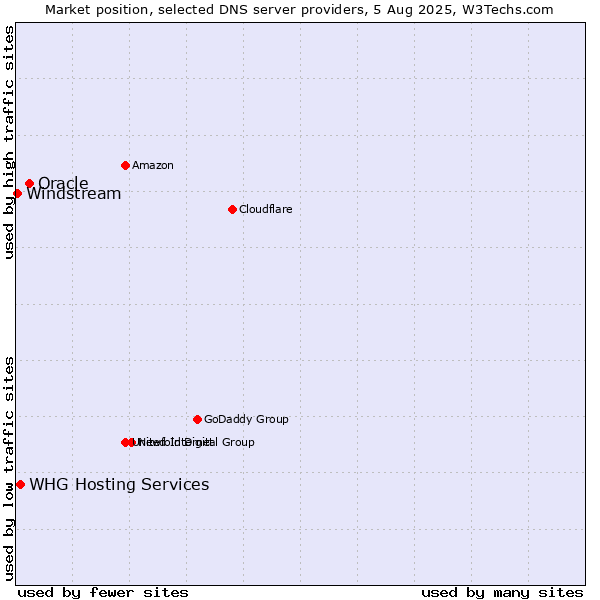 Market position of Oracle vs. WHG Hosting Services vs. Windstream