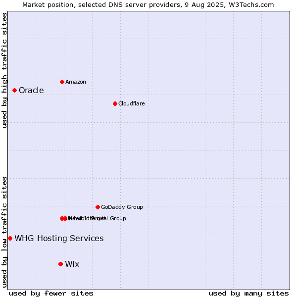 Market position of Wix vs. Oracle vs. WHG Hosting Services