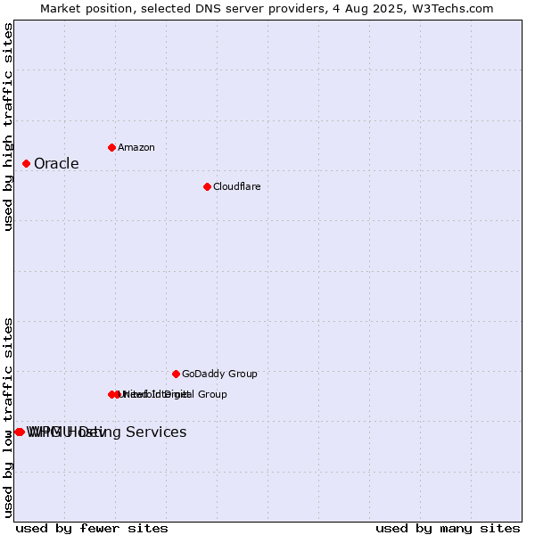 Market position of Oracle vs. WPMU Dev vs. WHG Hosting Services