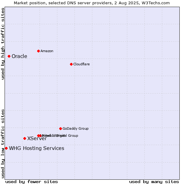 Market position of XServer vs. Oracle vs. WHG Hosting Services