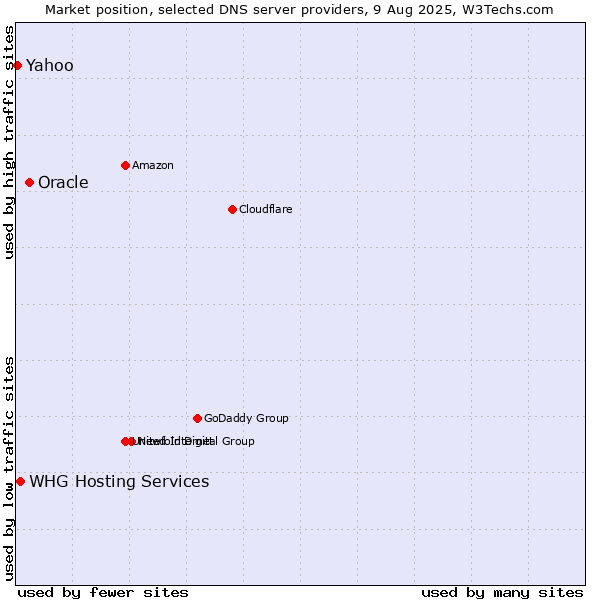 Market position of Oracle vs. WHG Hosting Services vs. Yahoo