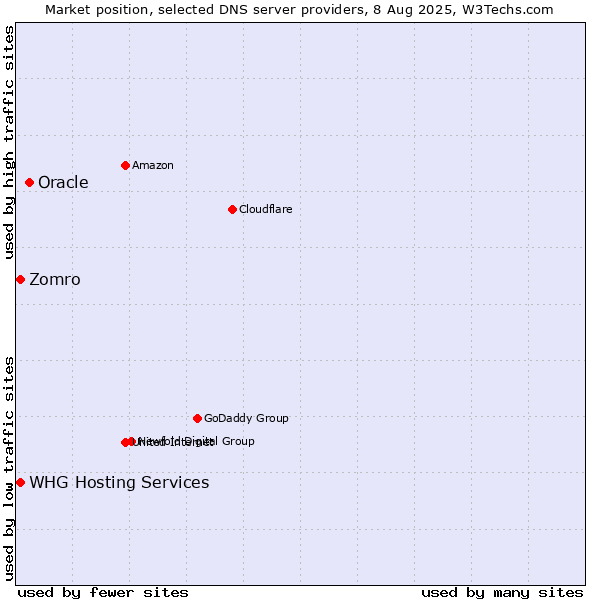 Market position of Oracle vs. Zomro vs. WHG Hosting Services