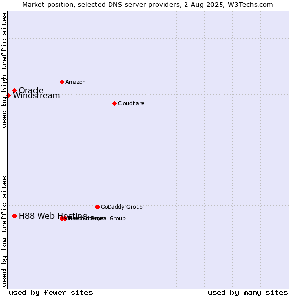 Market position of H88 Web Hosting vs. Oracle vs. Windstream