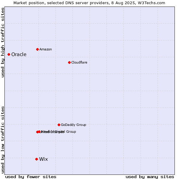 Market position of Wix vs. Oracle