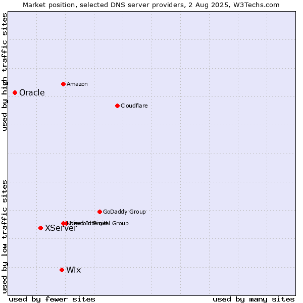 Market position of Wix vs. XServer vs. Oracle