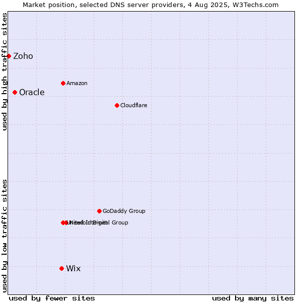 Market position of Wix vs. Oracle vs. Zoho