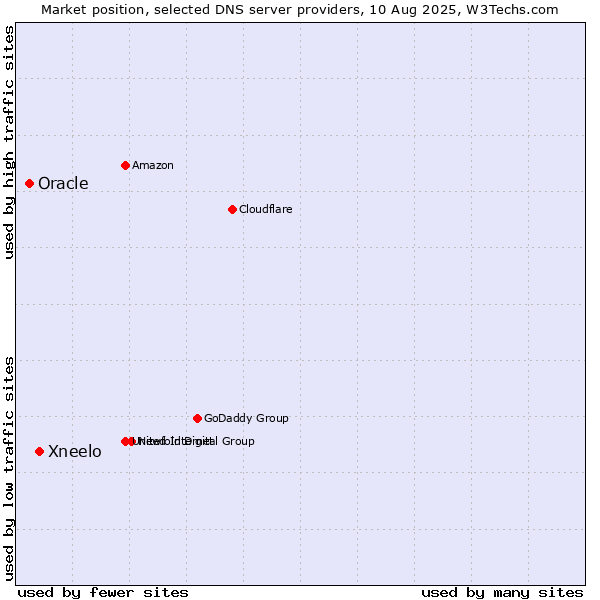 Market position of Xneelo vs. Oracle