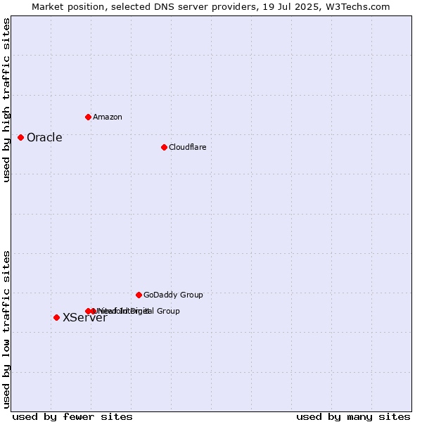 Market position of XServer vs. Oracle
