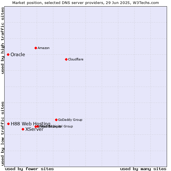 Market position of XServer vs. H88 Web Hosting vs. Oracle