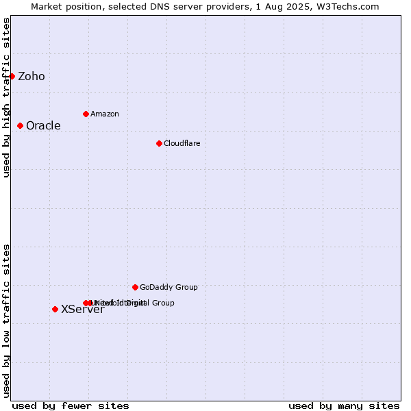 Market position of XServer vs. Oracle vs. Zoho