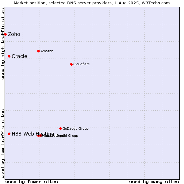 Market position of H88 Web Hosting vs. Oracle vs. Zoho