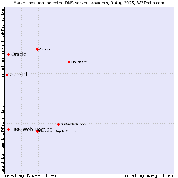 Market position of H88 Web Hosting vs. Oracle vs. ZoneEdit